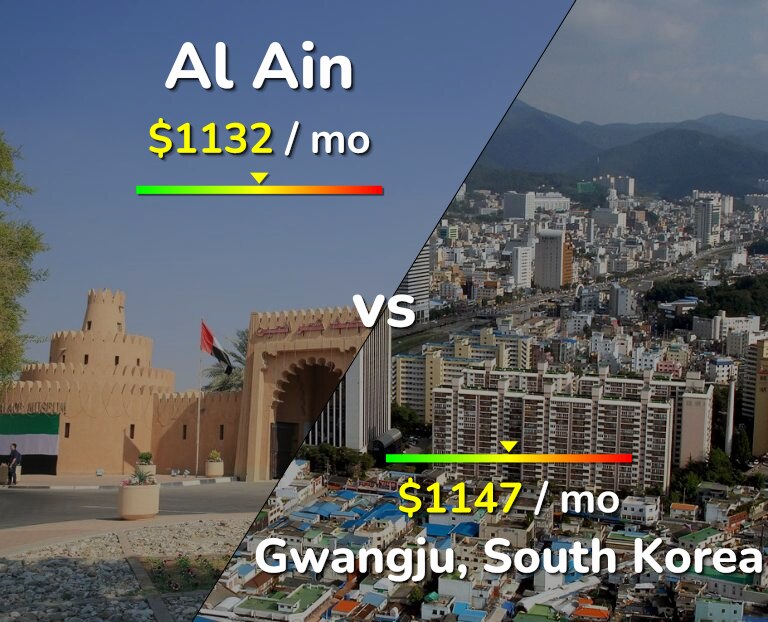 Cost of living in Al Ain vs Gwangju infographic