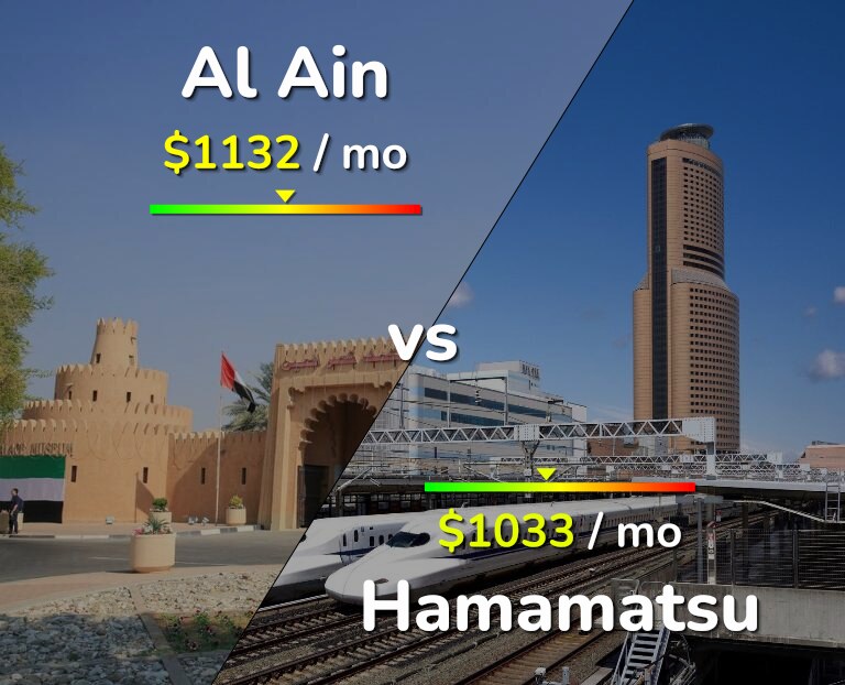 Cost of living in Al Ain vs Hamamatsu infographic