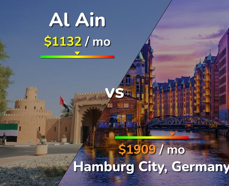 Cost of living in Al Ain vs Hamburg City infographic