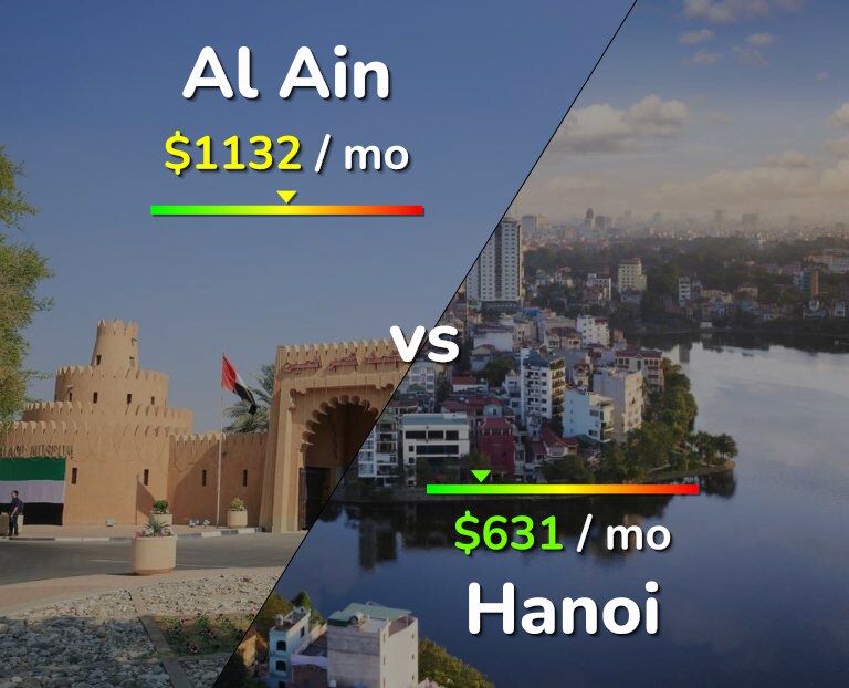 Cost of living in Al Ain vs Hanoi infographic