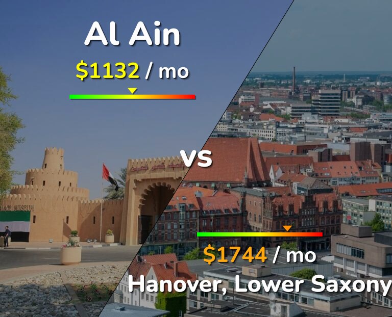 Cost of living in Al Ain vs Hanover infographic