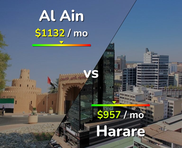 Cost of living in Al Ain vs Harare infographic