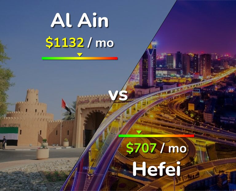 Cost of living in Al Ain vs Hefei infographic