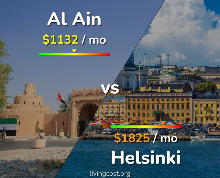 Cost of living in Al Ain vs Helsinki infographic