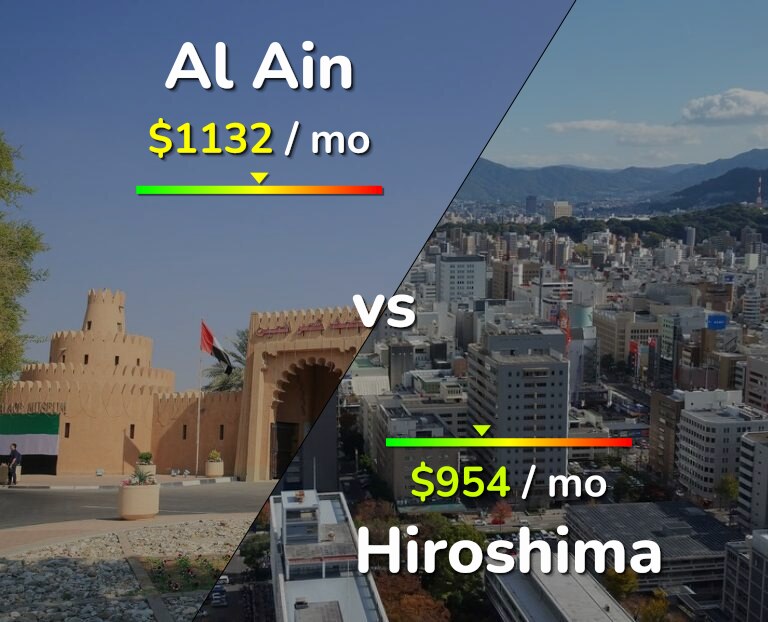 Cost of living in Al Ain vs Hiroshima infographic