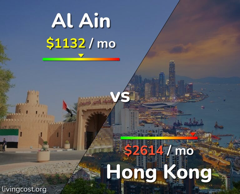 Cost of living in Al Ain vs Hong Kong infographic