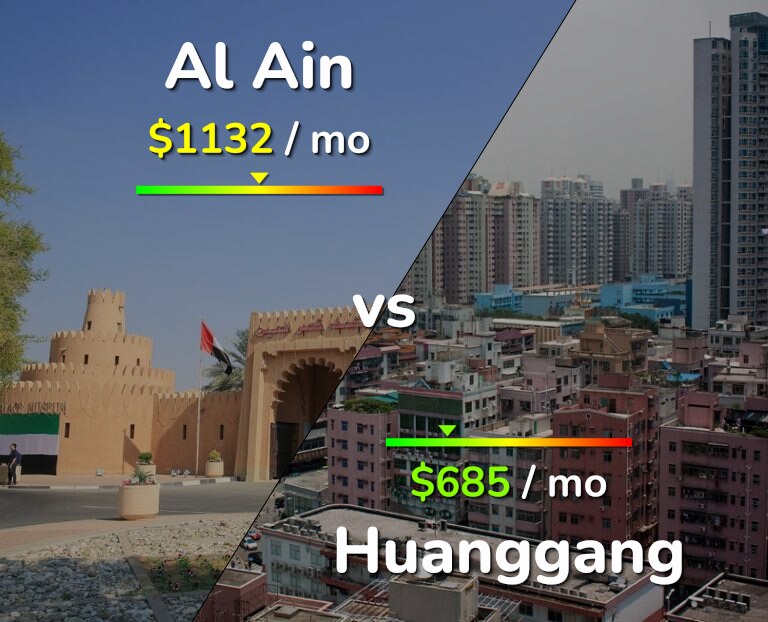 Cost of living in Al Ain vs Huanggang infographic