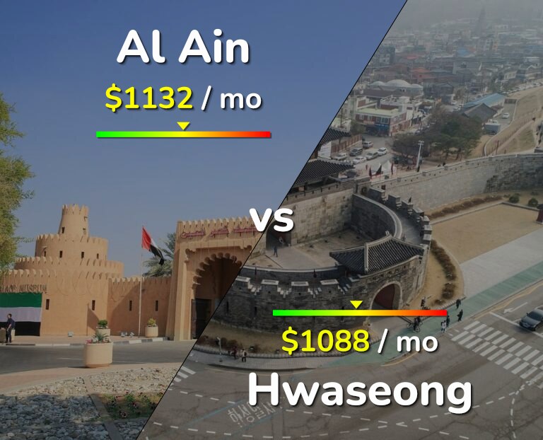 Cost of living in Al Ain vs Hwaseong infographic