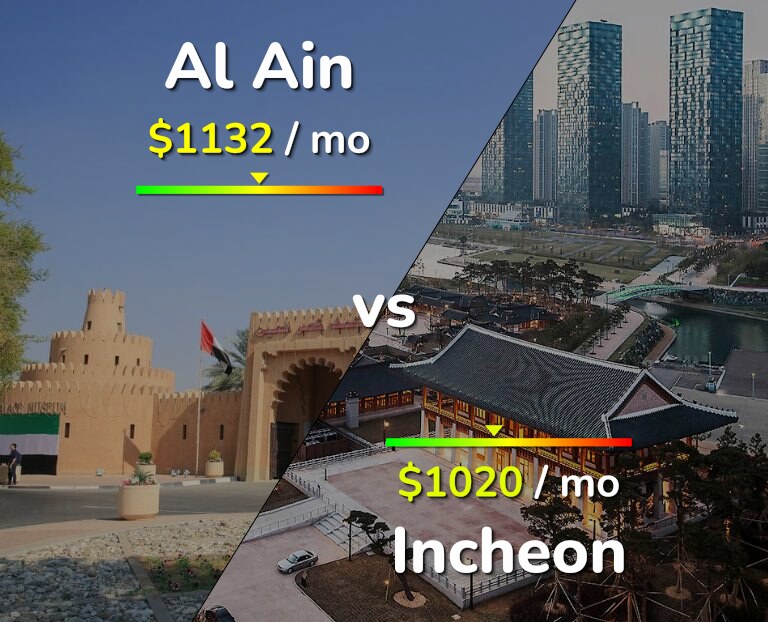 Cost of living in Al Ain vs Incheon infographic