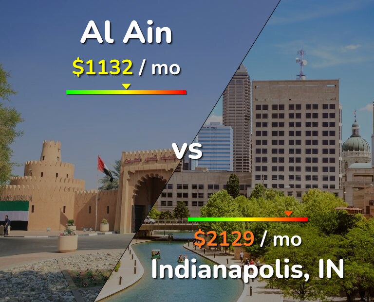 Cost of living in Al Ain vs Indianapolis infographic