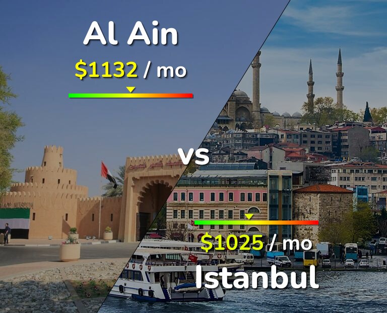 Cost of living in Al Ain vs Istanbul infographic