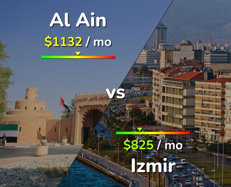 Cost of living in Al Ain vs Izmir infographic