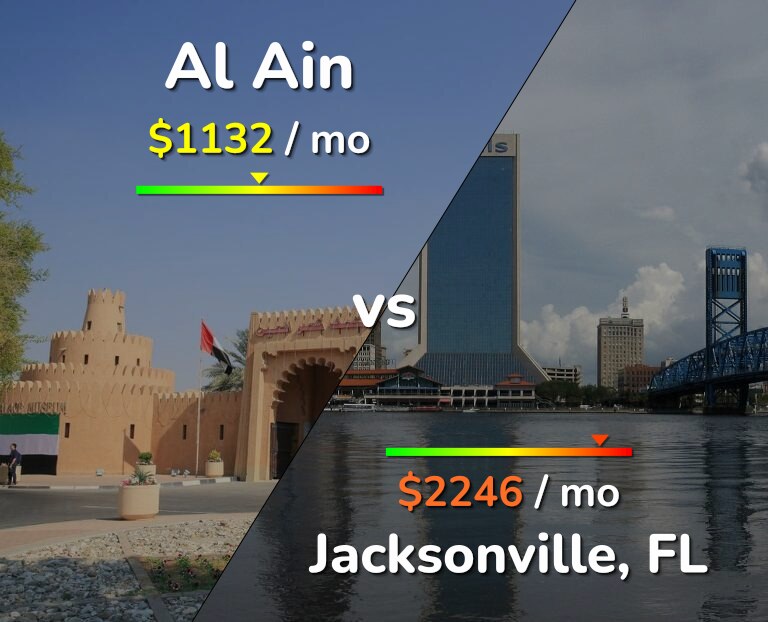 Cost of living in Al Ain vs Jacksonville infographic