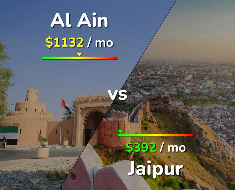 Cost of living in Al Ain vs Jaipur infographic