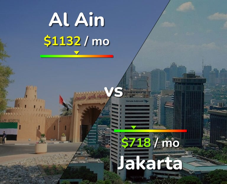 Cost of living in Al Ain vs Jakarta infographic