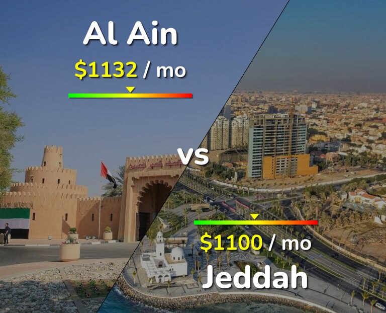Cost of living in Al Ain vs Jeddah infographic