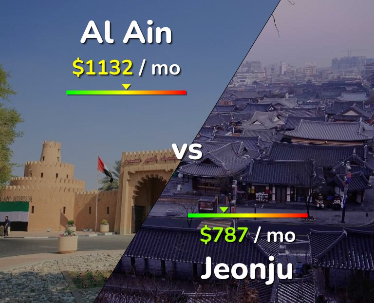 Cost of living in Al Ain vs Jeonju infographic