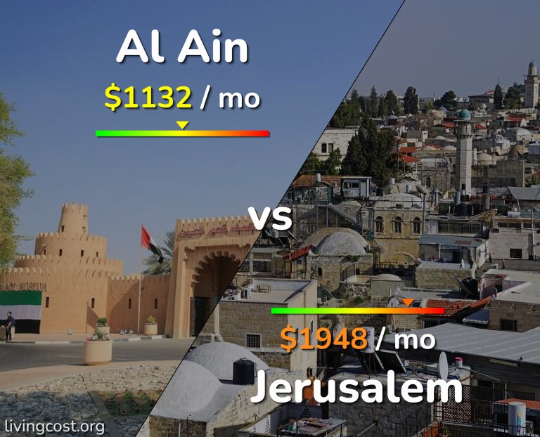 Cost of living in Al Ain vs Jerusalem infographic
