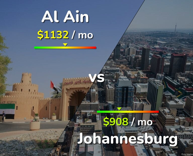 Cost of living in Al Ain vs Johannesburg infographic