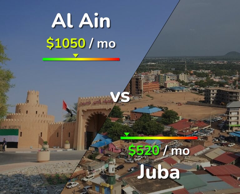 Cost of living in Al Ain vs Juba infographic