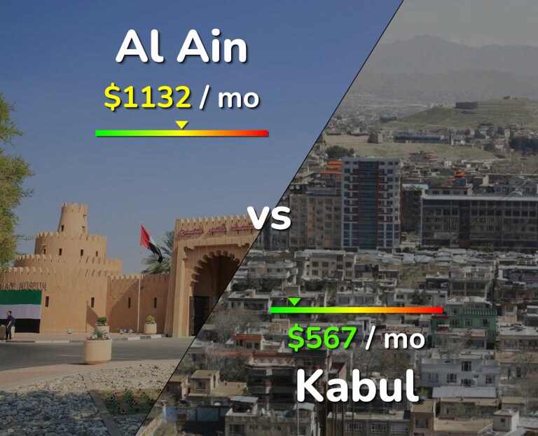 Cost of living in Al Ain vs Kabul infographic
