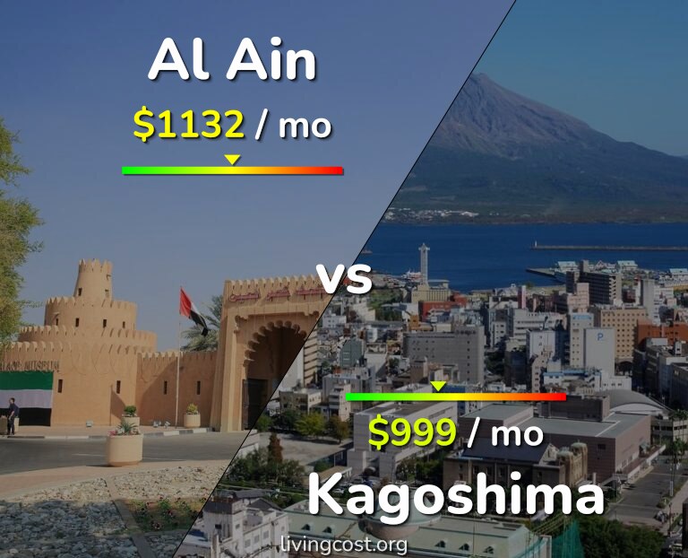 Cost of living in Al Ain vs Kagoshima infographic