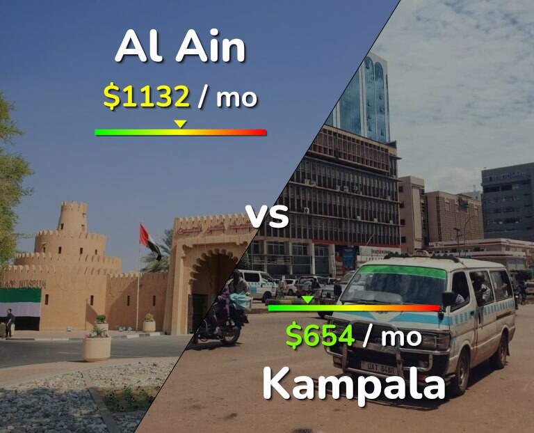 Cost of living in Al Ain vs Kampala infographic