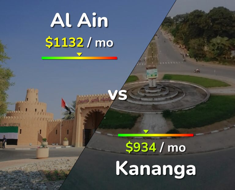 Cost of living in Al Ain vs Kananga infographic