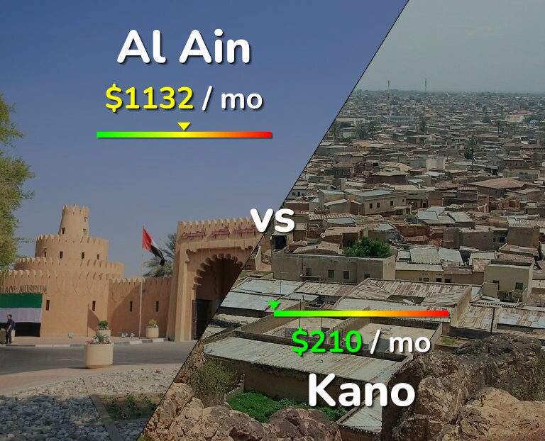 Cost of living in Al Ain vs Kano infographic