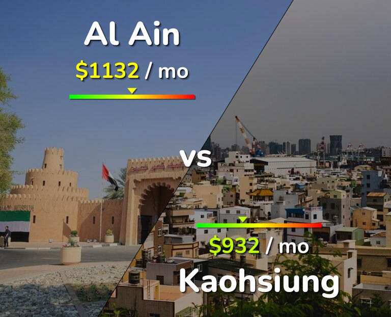 Cost of living in Al Ain vs Kaohsiung infographic