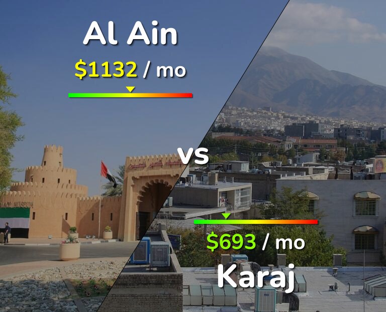 Cost of living in Al Ain vs Karaj infographic
