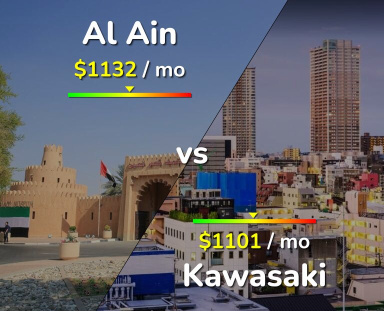 Cost of living in Al Ain vs Kawasaki infographic