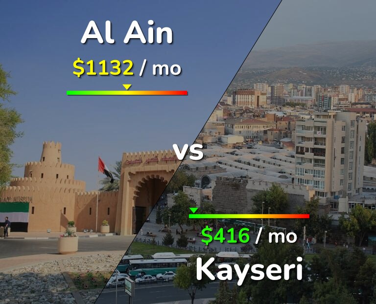 Cost of living in Al Ain vs Kayseri infographic