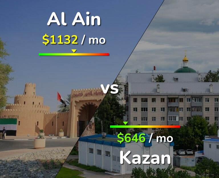 Cost of living in Al Ain vs Kazan infographic