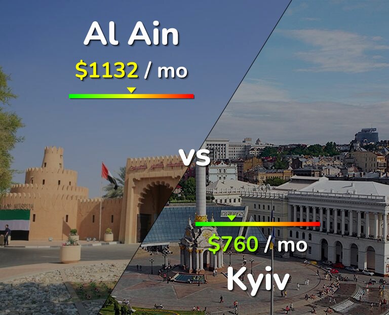 Cost of living in Al Ain vs Kyiv infographic