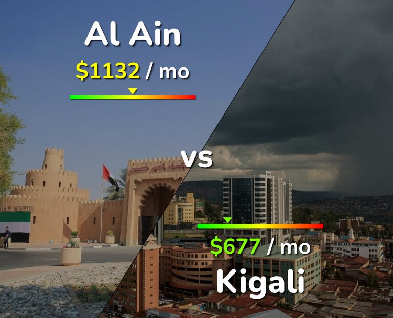 Cost of living in Al Ain vs Kigali infographic