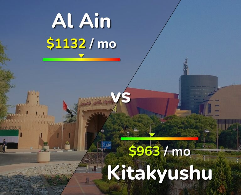 Cost of living in Al Ain vs Kitakyushu infographic