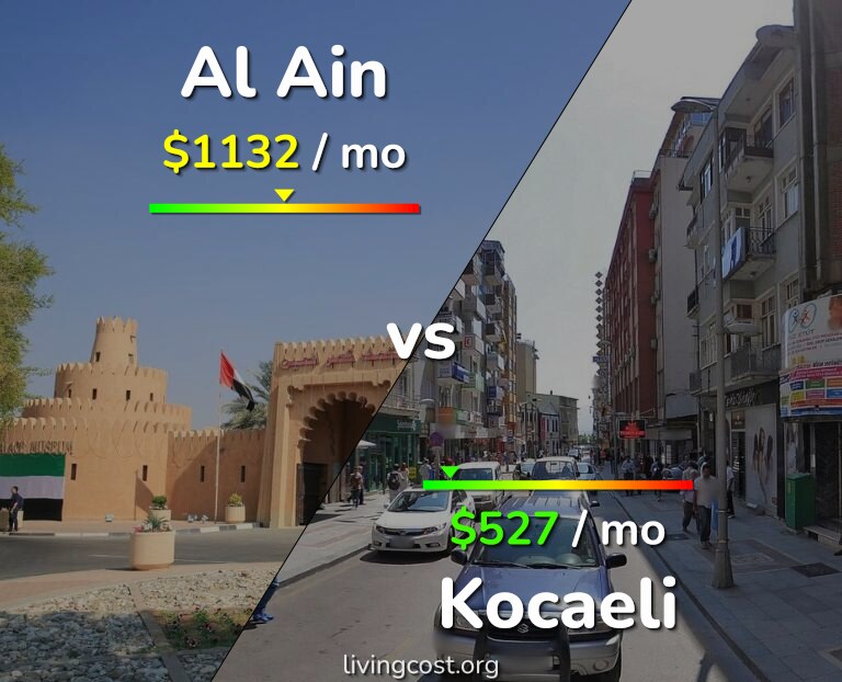 Cost of living in Al Ain vs Kocaeli infographic