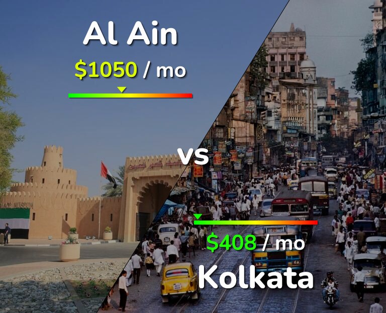 Cost of living in Al Ain vs Kolkata infographic