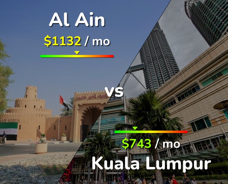 Cost of living in Al Ain vs Kuala Lumpur infographic