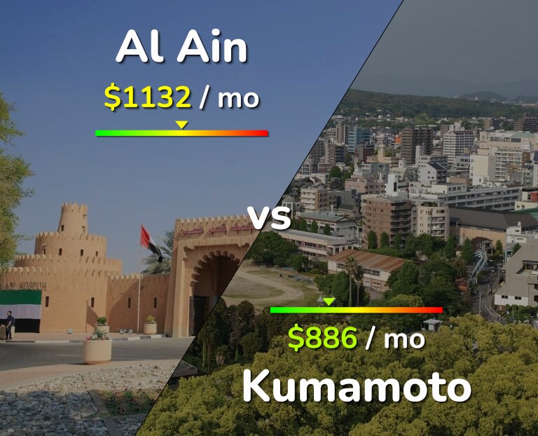 Cost of living in Al Ain vs Kumamoto infographic