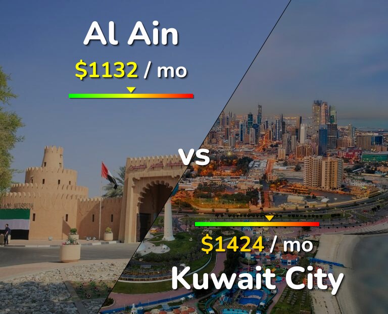 Cost of living in Al Ain vs Kuwait City infographic