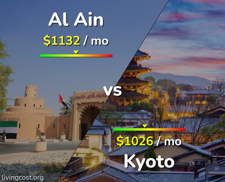 Cost of living in Al Ain vs Kyoto infographic