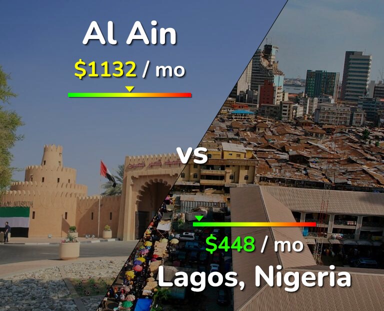 Cost of living in Al Ain vs Lagos infographic