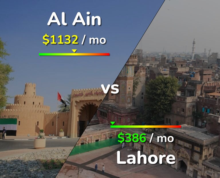 Cost of living in Al Ain vs Lahore infographic