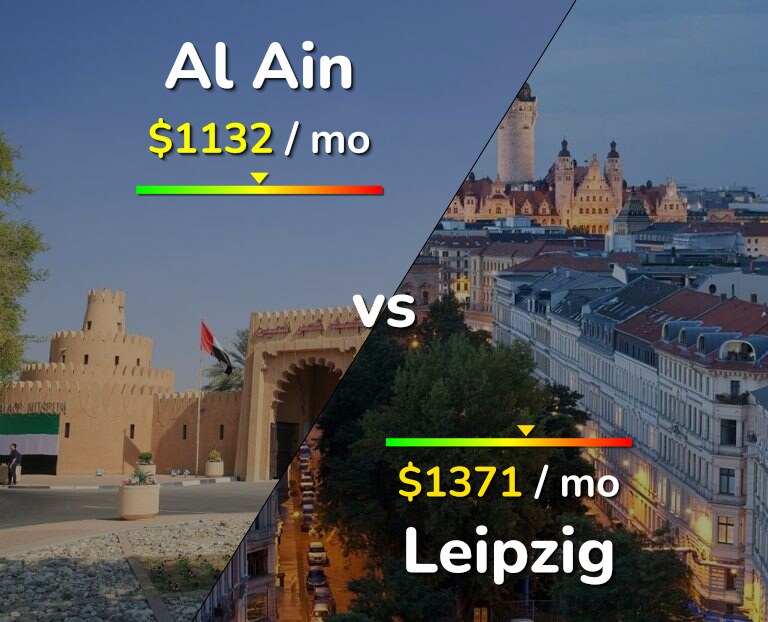 Cost of living in Al Ain vs Leipzig infographic