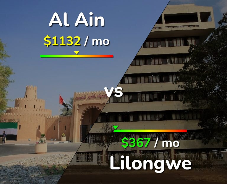 Cost of living in Al Ain vs Lilongwe infographic