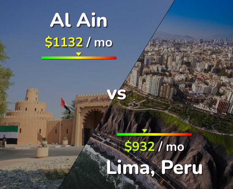 Cost of living in Al Ain vs Lima infographic