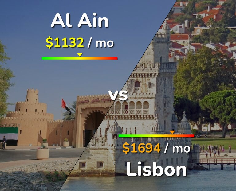 Cost of living in Al Ain vs Lisbon infographic