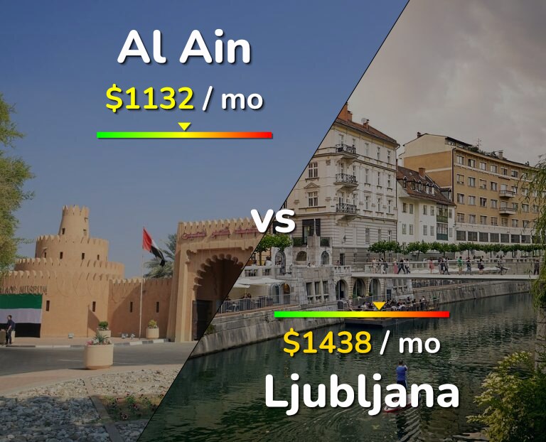 Cost of living in Al Ain vs Ljubljana infographic